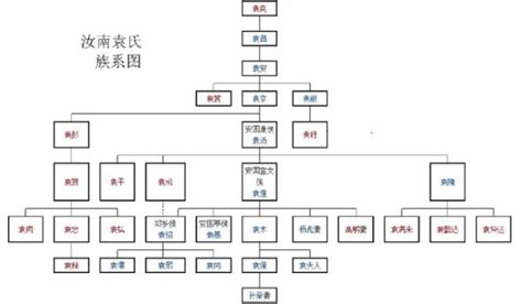 汝南 三國|汝南袁氏